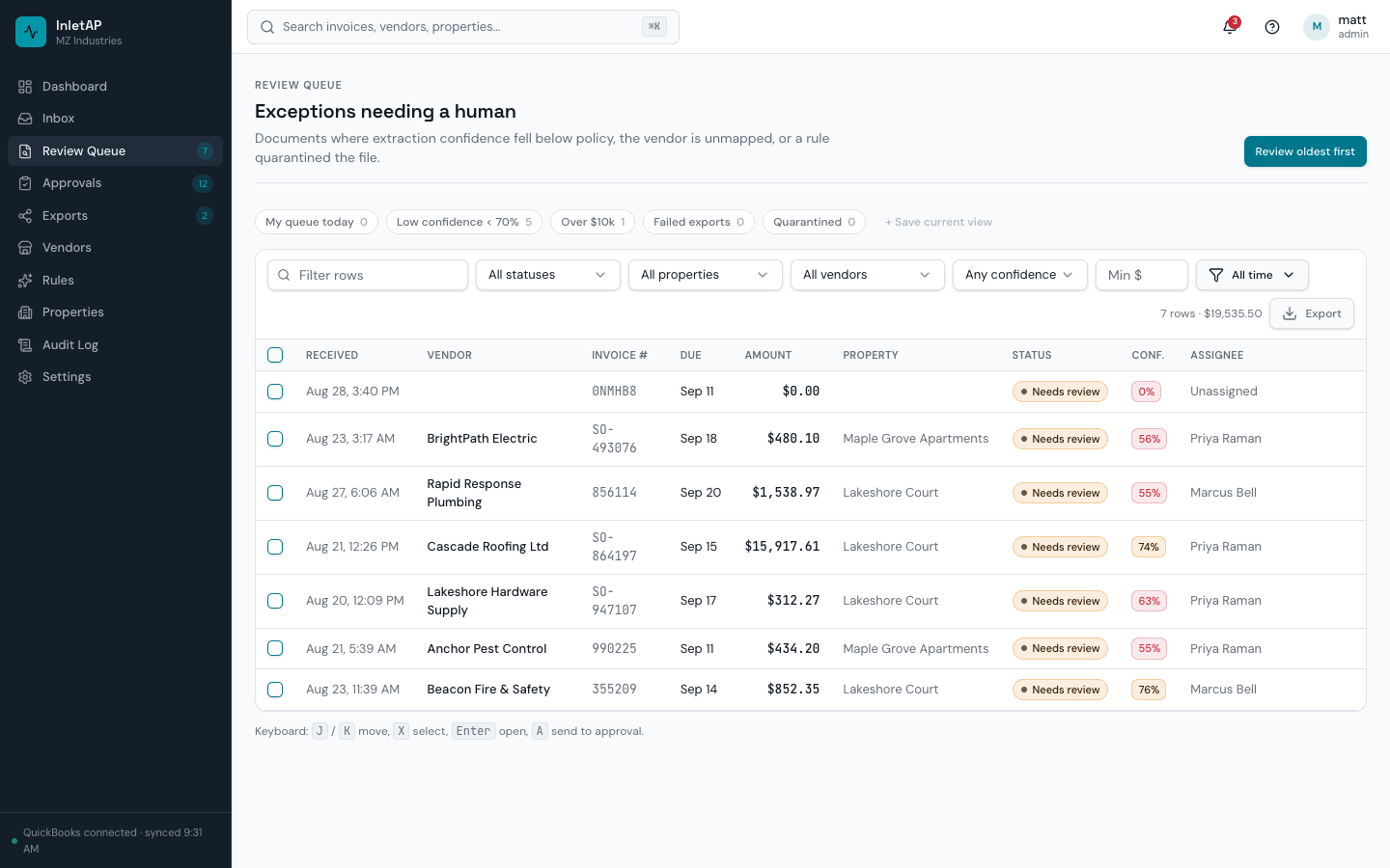 The review queue showing only documents needing a human, with their confidence scores.