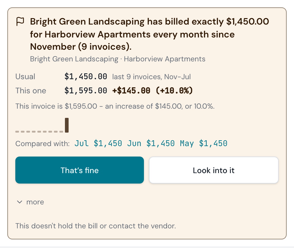 A Second Look card on an invoice: the headline reads that Bright Green Landscaping has billed exactly $1,450.00 for Harborview Apartments every month since November across 9 invoices, with "Usual $1,450.00, last 9 invoices, Nov-Jul" above "This one $1,595.00, +$145.00, +10.0%", a flat run of bars ending in a taller one, links to the three invoices it was compared with, and the buttons "That's fine" and "Look into it".